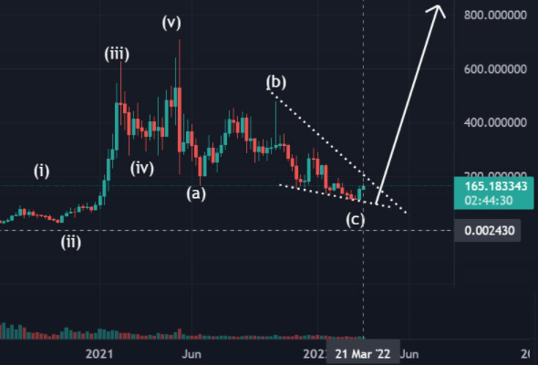 Certified CryptoCurrency Market Analyst (CCA)